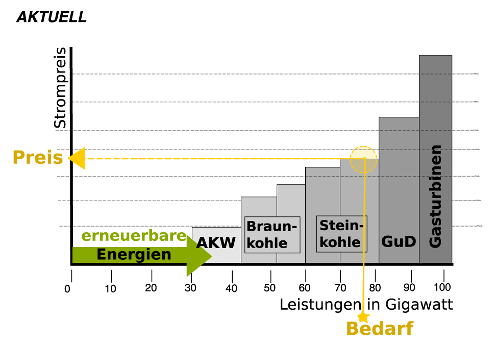 Die Meritorder mit erneuerbare Energien, Preis nach Bedarf (erneuerbare Enerigen, AKW, Braunkohle, Steinkohle, GuD, Gasturbinen) Leistungen in Gigawatt, Grafik ©2016 Fennergie